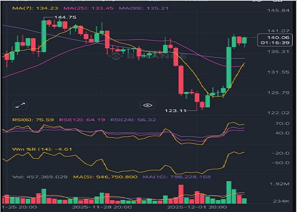 BTC深V反弹、ETH洗盘拉涨、周一跌幅全收回、市场情绪回暖、恐慌里藏着这些机会