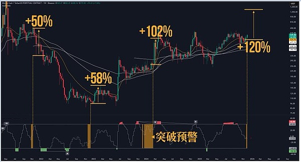 BTC深V反弹、ETH洗盘拉涨、周一跌幅全收回、市场情绪回暖、恐慌里藏着这些机会