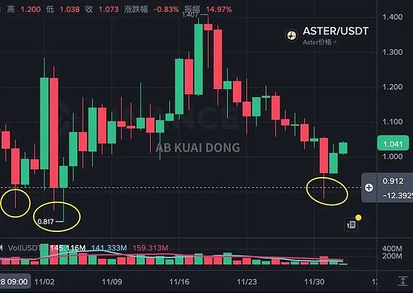 BTC深V反弹、ETH洗盘拉涨、周一跌幅全收回、市场情绪回暖、恐慌里藏着这些机会