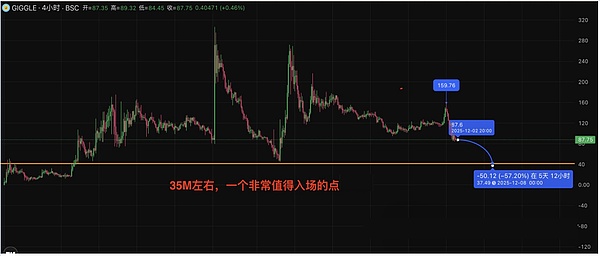 BTC深V反弹、ETH洗盘拉涨、周一跌幅全收回、市场情绪回暖、恐慌里藏着这些机会