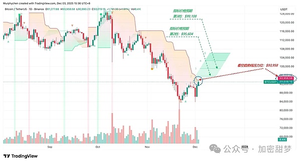 12月3日:BTC、ETH、BCH 、ZEC、FIS、REI、VOXEL、SUI行情分析