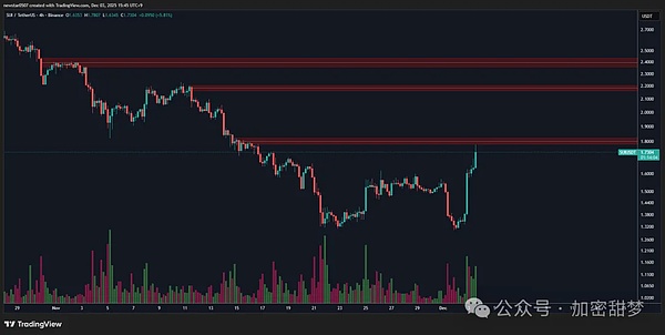 12月3日:BTC、ETH、BCH 、ZEC、FIS、REI、VOXEL、SUI行情分析