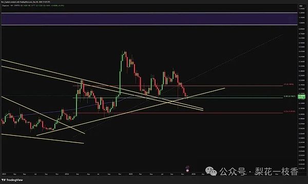 狗狗币价格分析