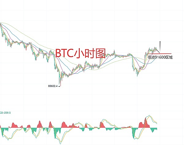 12月4日、BTC比特币（合约）ETH以太坊（合约）行情解析及操作策略