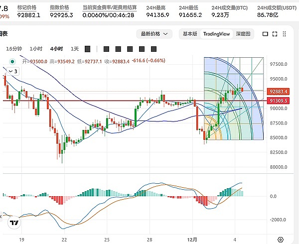 比特币和以太坊12月4日行情分析