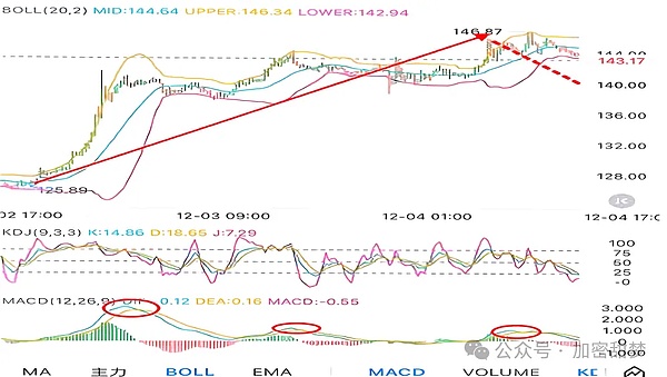 12月4日:BTC、ETH、SOL 、VSN、HYPE行情分析