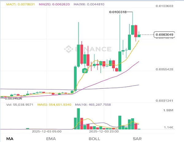 BTC、ETH冲高、USDT破7＋降息倒计时、这波双底能撑起超级行情吗？SOL、BCH、ZEC有望暴力拉升