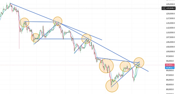 BTC、ETH冲高、USDT破7＋降息倒计时、这波双底能撑起超级行情吗？SOL、BCH、ZEC有望暴力拉升