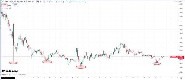 BTC、ETH冲高、USDT破7＋降息倒计时、这波双底能撑起超级行情吗？SOL、BCH、ZEC有望暴力拉升