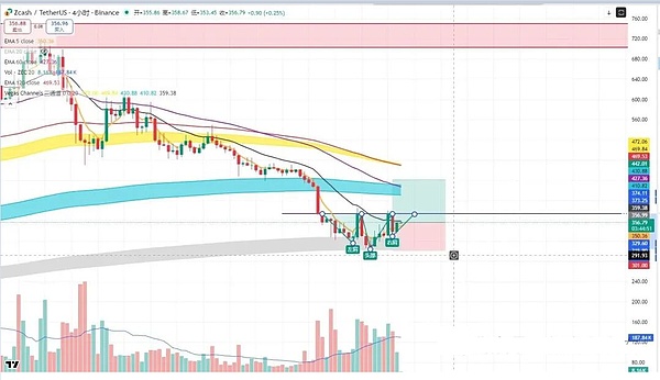 BTC、ETH冲高、USDT破7＋降息倒计时、这波双底能撑起超级行情吗？SOL、BCH、ZEC有望暴力拉升