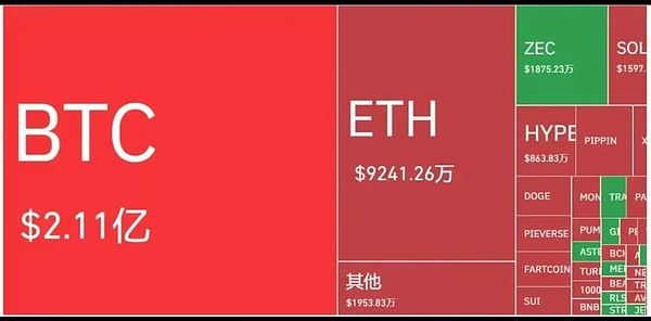 BTC 强势重返 9.3 万：四大信号共振 结构性反转是否已经启动