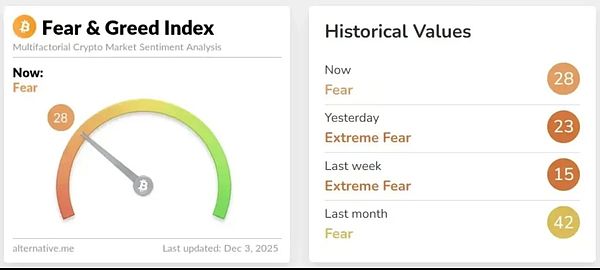 BTC 强势重返 9.3 万：四大信号共振 结构性反转是否已经启动