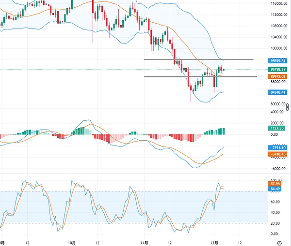 初请数据反向爆冷比特币涨势缓和 晚间 PCE 能否拯救降息预期?