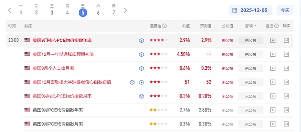 初请数据反向爆冷比特币涨势缓和 晚间 PCE 能否拯救降息预期?