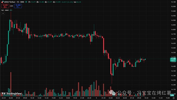 下周探底?比特币\以太坊能反弹到哪?这轮牛市为啥没有山寨季?ZEC\AVAX\SAPIEN\XRP\TAO