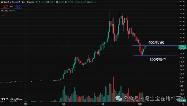 下周探底?比特币\以太坊能反弹到哪?这轮牛市为啥没有山寨季?ZEC\AVAX\SAPIEN\XRP\TAO