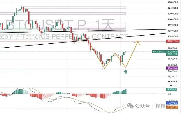 比特币以太坊强势反弹是美联储降息催化还是新一轮历史新高的开始