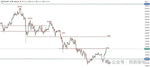 比特币以太坊强势反弹是美联储降息催化还是新一轮历史新高的开始