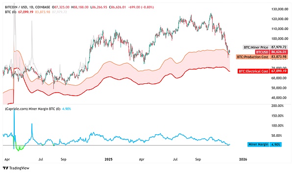 BTC潜在上涨动能增强 全网算力回落释放积极信号