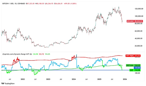 BTC潜在上涨动能增强 全网算力回落释放积极信号