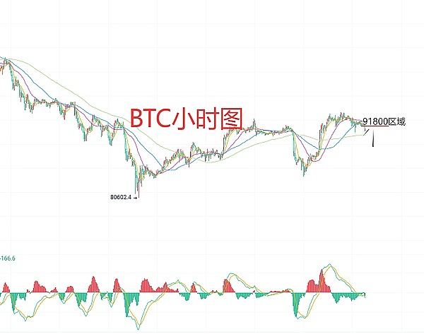 12月5日、BTC比特币（合约）ETH以太坊（合约）行情解析及操作策略