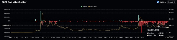 狗狗币现货交易净流量