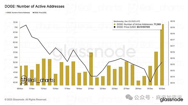 狗狗币活跃地址