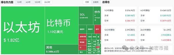 BTC站稳9.1万、ETH7日暴涨8.46% 主流币集体上涨 2Z 暴涨 10.58% 市场要触底反弹?