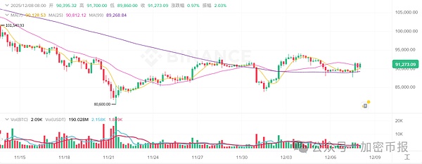 BTC站稳9.1万、ETH7日暴涨8.46% 主流币集体上涨 2Z 暴涨 10.58% 市场要触底反弹?