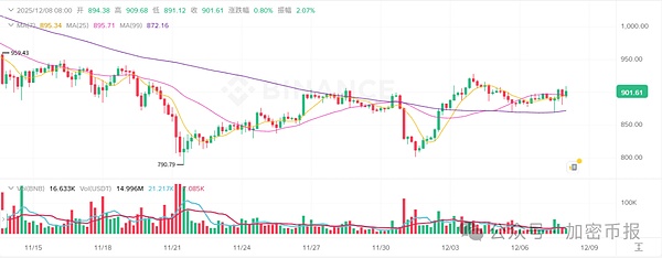 BTC站稳9.1万、ETH7日暴涨8.46% 主流币集体上涨 2Z 暴涨 10.58% 市场要触底反弹?