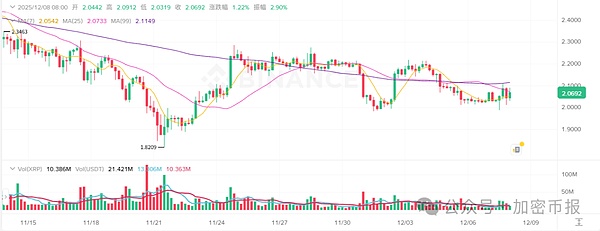 BTC站稳9.1万、ETH7日暴涨8.46% 主流币集体上涨 2Z 暴涨 10.58% 市场要触底反弹?