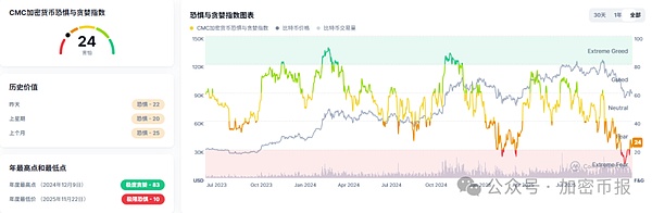BTC站稳9.1万、ETH7日暴涨8.46% 主流币集体上涨 2Z 暴涨 10.58% 市场要触底反弹?