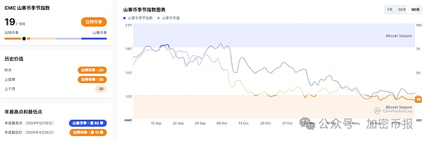 BTC站稳9.1万、ETH7日暴涨8.46% 主流币集体上涨 2Z 暴涨 10.58% 市场要触底反弹?