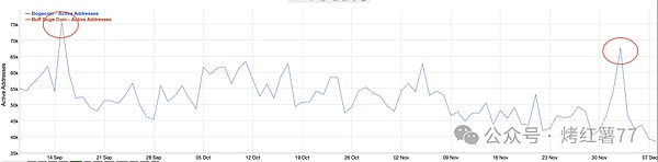 狗狗币链上数据