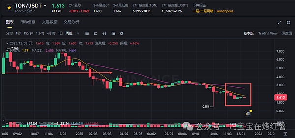 割韭菜?比特币\以太坊多空双爆,今晚定方向!山寨绝佳布局ZEC\FARTCOIN\TON重回8美金?