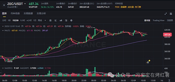 割韭菜?比特币\以太坊多空双爆,今晚定方向!山寨绝佳布局ZEC\FARTCOIN\TON重回8美金?