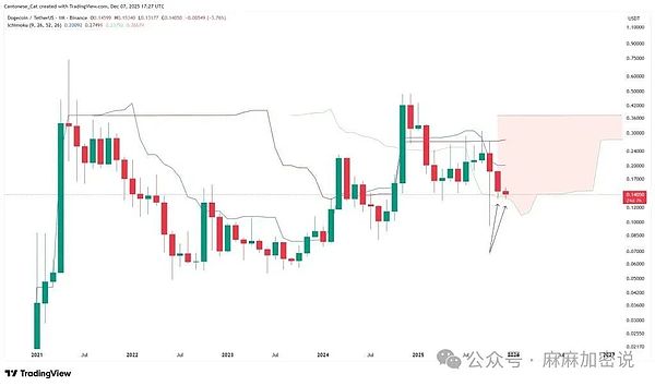 狗狗币一目均衡图分析