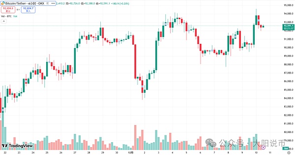 12.10今日行情:为什么上涨?BTC\SOL\ETH\BNB\AAVE\DASH\SYRUP\Mubarakah操作分析