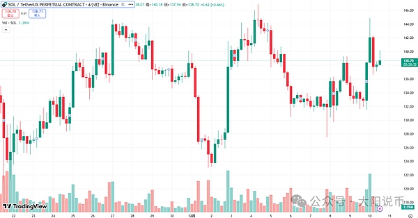12.10今日行情:为什么上涨?BTC\SOL\ETH\BNB\AAVE\DASH\SYRUP\Mubarakah操作分析