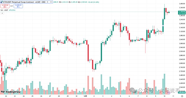 12.10今日行情:为什么上涨?BTC\SOL\ETH\BNB\AAVE\DASH\SYRUP\Mubarakah操作分析
