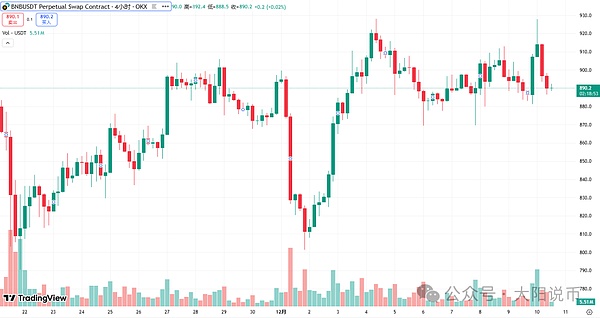 12.10今日行情:为什么上涨?BTC\SOL\ETH\BNB\AAVE\DASH\SYRUP\Mubarakah操作分析
