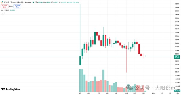 12.10今日行情:为什么上涨?BTC\SOL\ETH\BNB\AAVE\DASH\SYRUP\Mubarakah操作分析