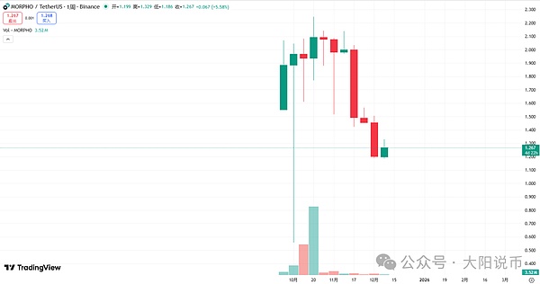 12.10今日行情:为什么上涨?BTC\SOL\ETH\BNB\AAVE\DASH\SYRUP\Mubarakah操作分析