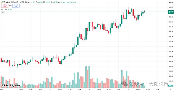 12.10今日行情:为什么上涨?BTC\SOL\ETH\BNB\AAVE\DASH\SYRUP\Mubarakah操作分析
