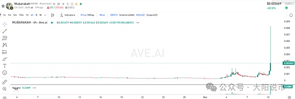 12.10今日行情:为什么上涨?BTC\SOL\ETH\BNB\AAVE\DASH\SYRUP\Mubarakah操作分析