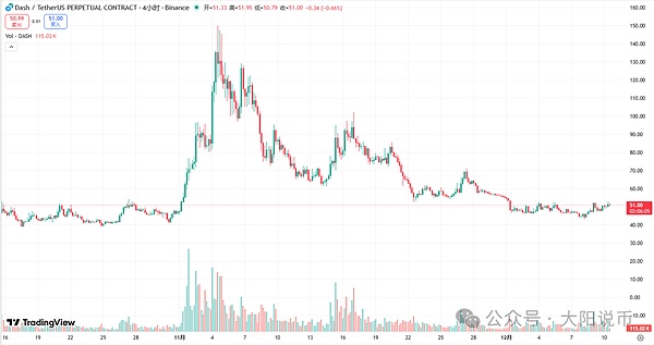 12.10今日行情:为什么上涨?BTC\SOL\ETH\BNB\AAVE\DASH\SYRUP\Mubarakah操作分析