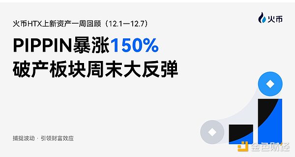 火币HTX上新资产一周回顾（12.1—12.7）：PIPPIN暴涨150% 破产板块周末大反弹