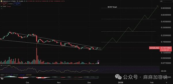 狗狗币价格预测图表。