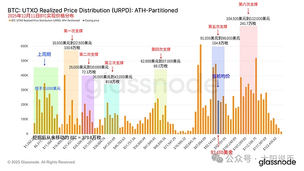 12.11今日行情:为什么下跌?BTC\SOL\ETH\BNB\ASTER\LUNA\AVAX\ENA\FIL操作分析