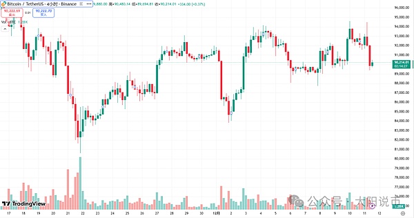 12.11今日行情:为什么下跌?BTC\SOL\ETH\BNB\ASTER\LUNA\AVAX\ENA\FIL操作分析